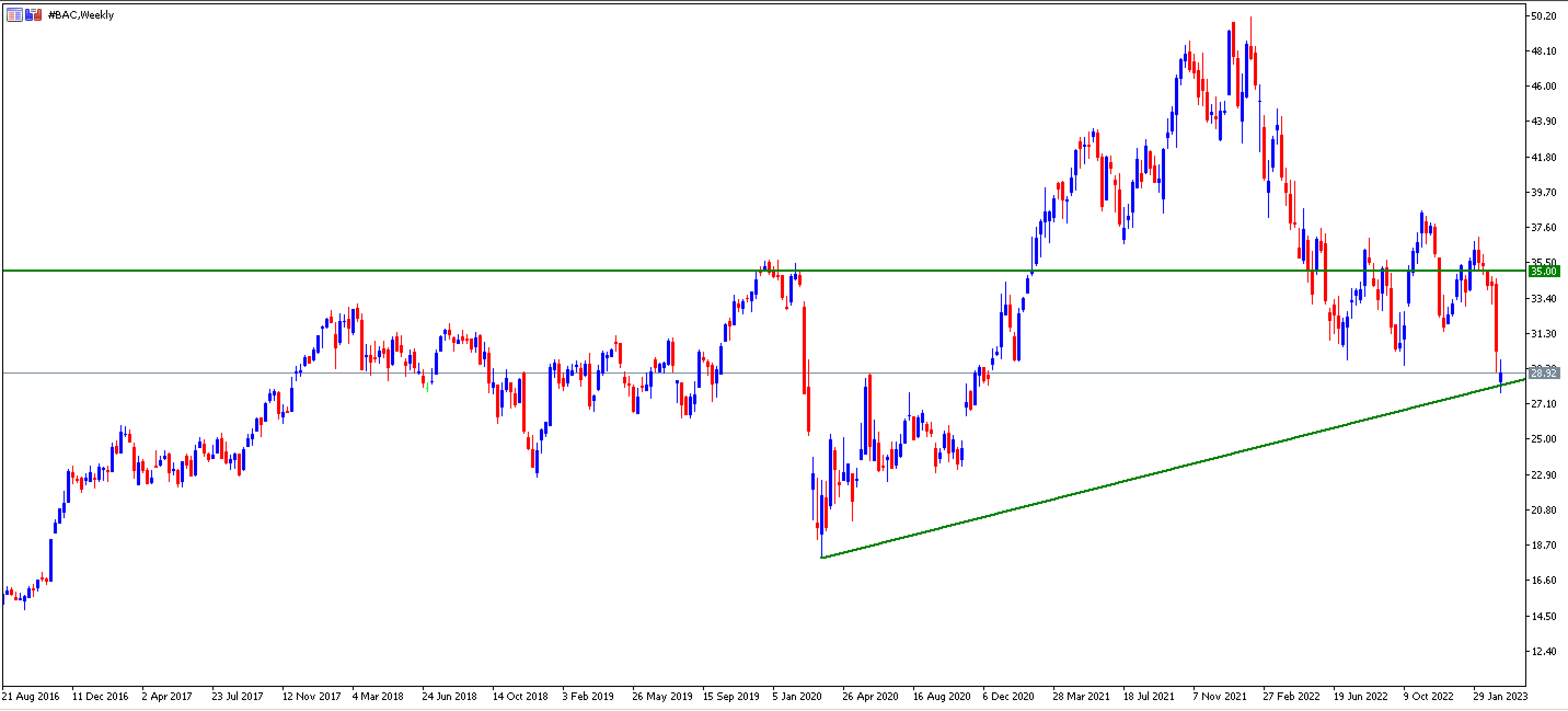 Bank of America heti diagram