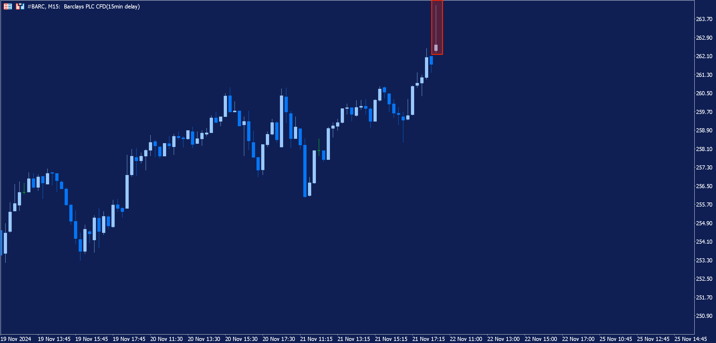 A 15-minute chart of Barclays PLC, in which a shooting star candlestick has just formed and is highlighted in red.