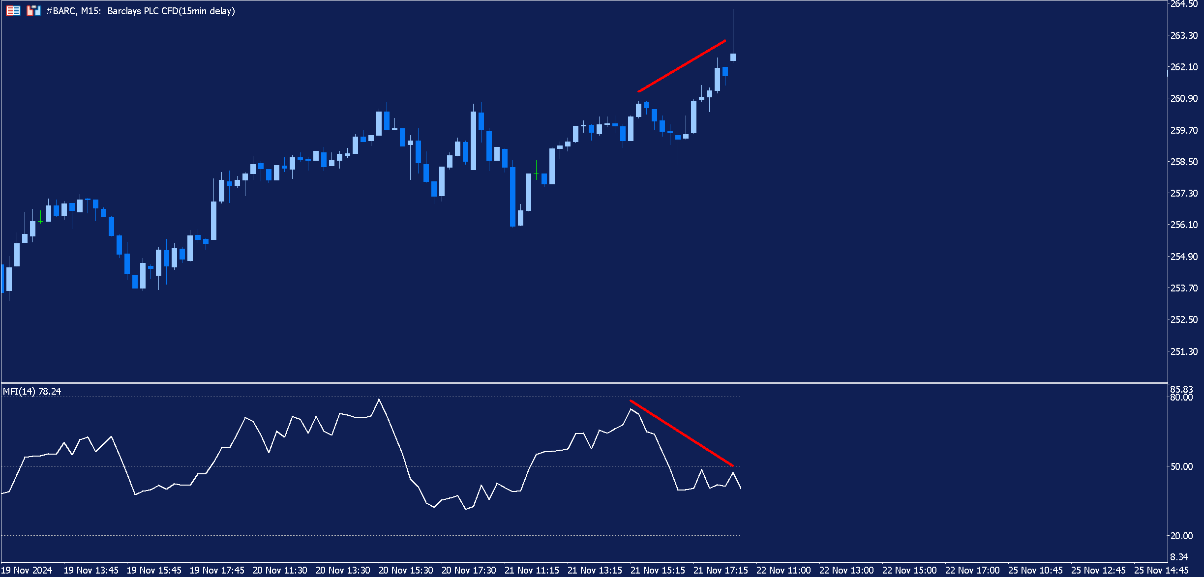 A 15-minute chart of Barclays PLC with the Money Flow Index Indicator added. In the chart, the share price of Barclays and the indicator are highlighted moving in different directions.
