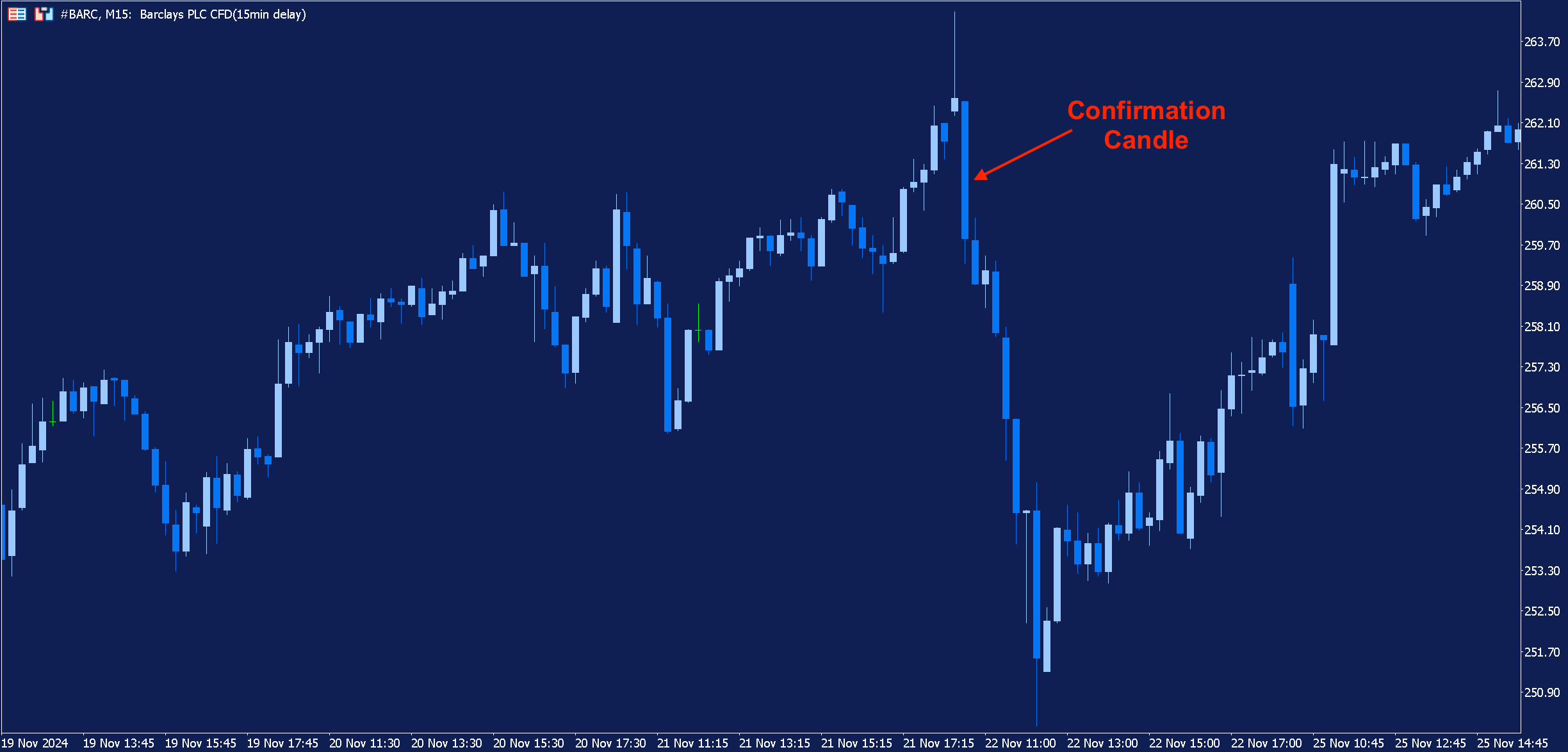 A 15-minute chart of Barclays which shows price falling after the shooting star pattern has formed.