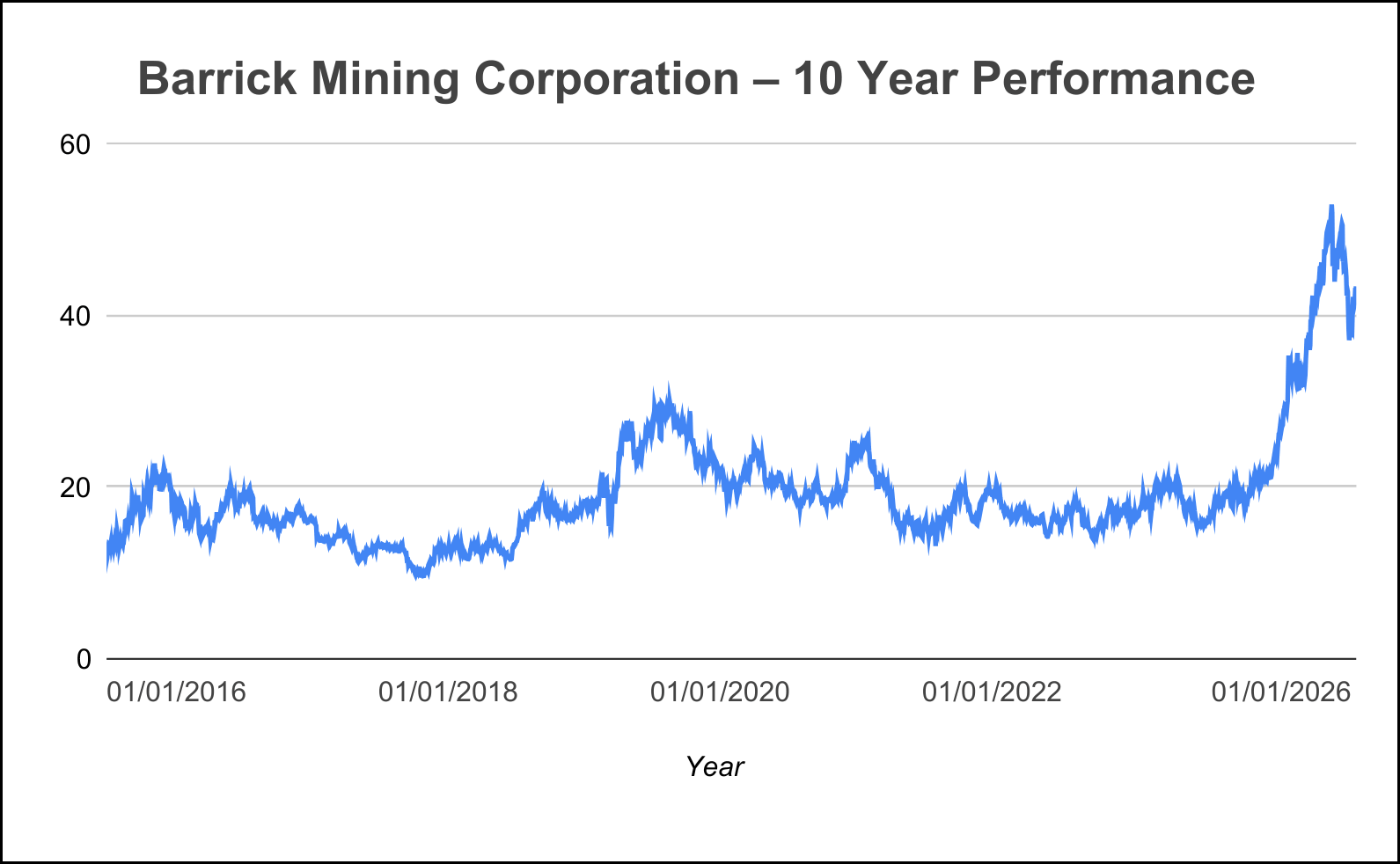 Barrick Mining Corporation 10-year performance chart highlighting historical price movement and long-term trends in gold mining stocks.