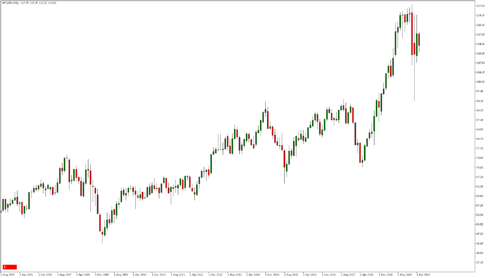 Medve Piac MT5 Chart