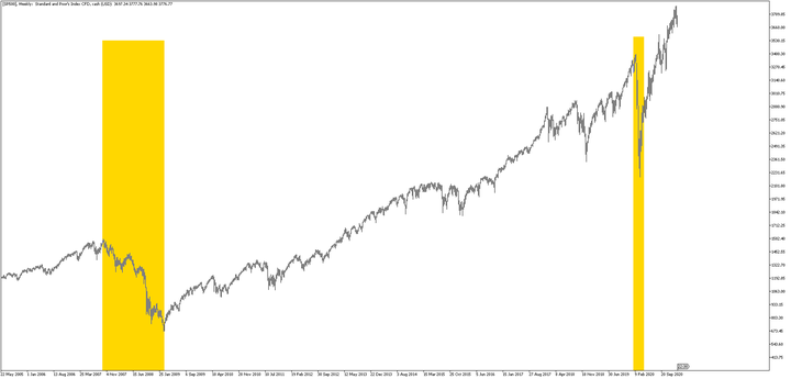 Bear market vs Bull market