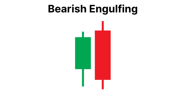 An example of the bearish engulfing pattern.