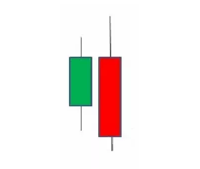Bearish Engulfing Candle Patroon