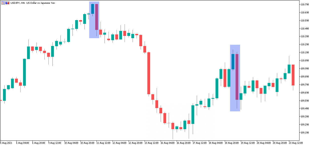 Bearisch Engulfing Candel