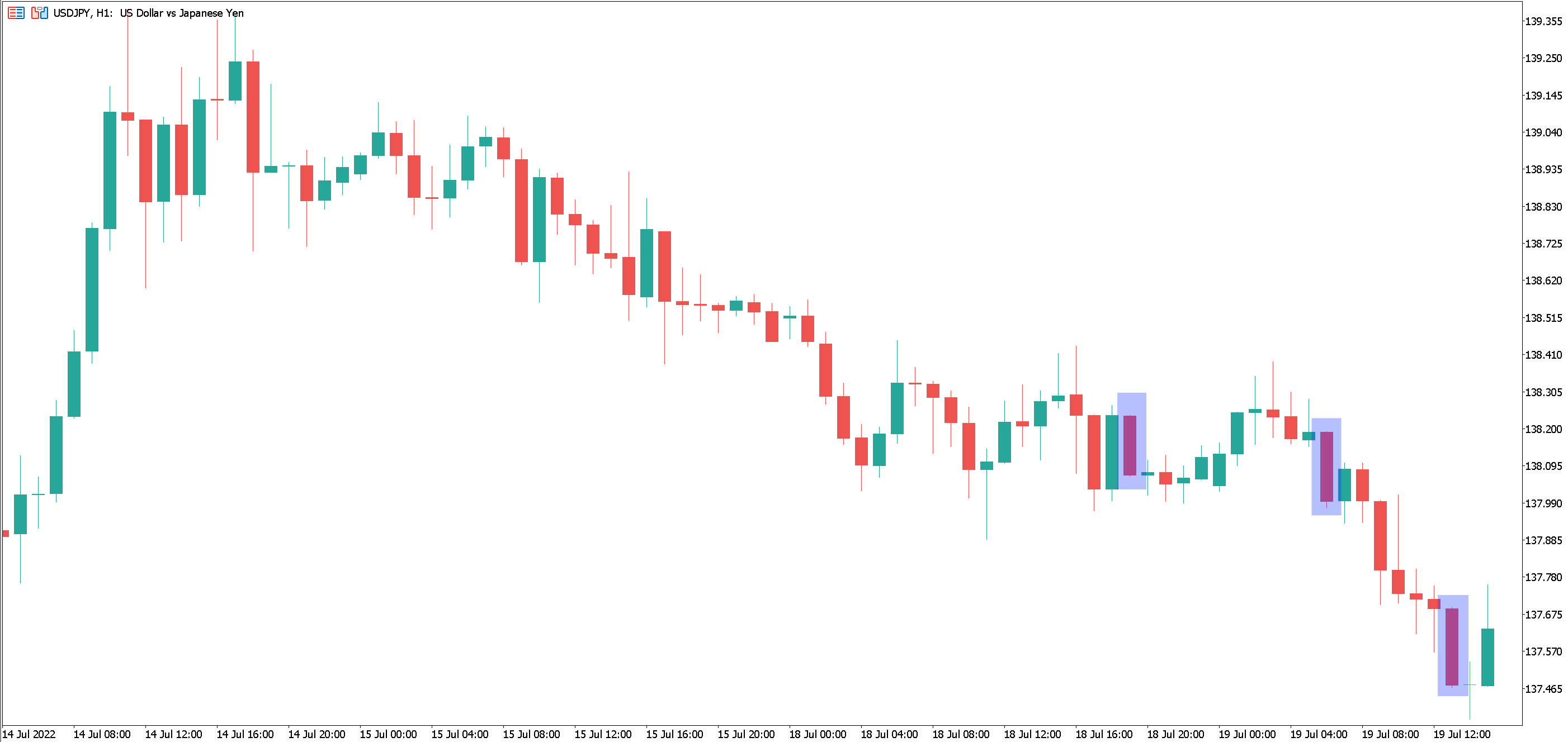 Bearish Marubozu gyertya USDJPY havi diagramon szemlétetve