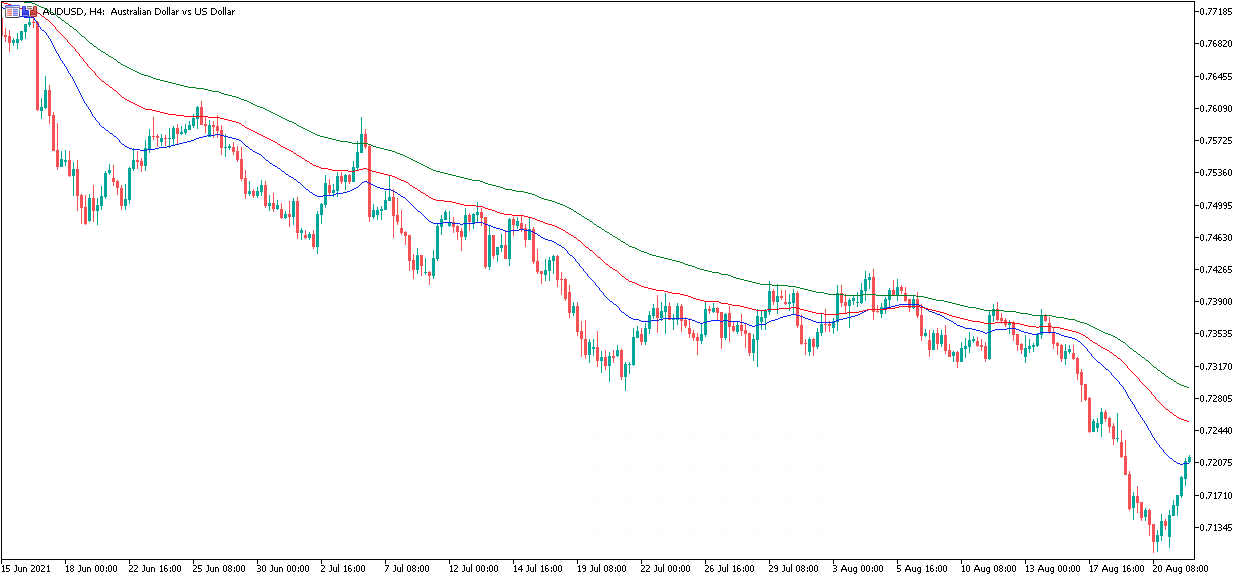 Bearish Trend