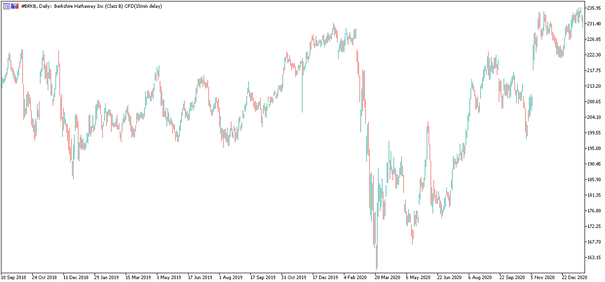 Berkshire Hathaway Klasse B dagelijkse kaart