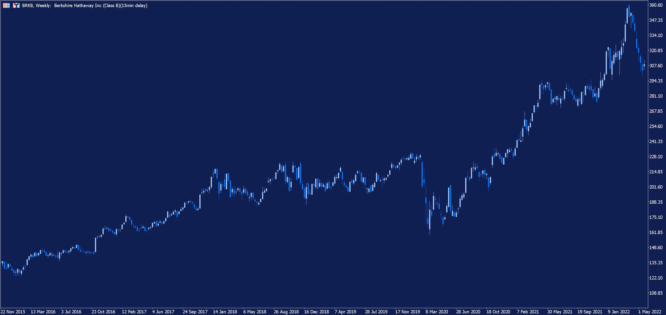 Berkshire Hathaway Weekgrafiek