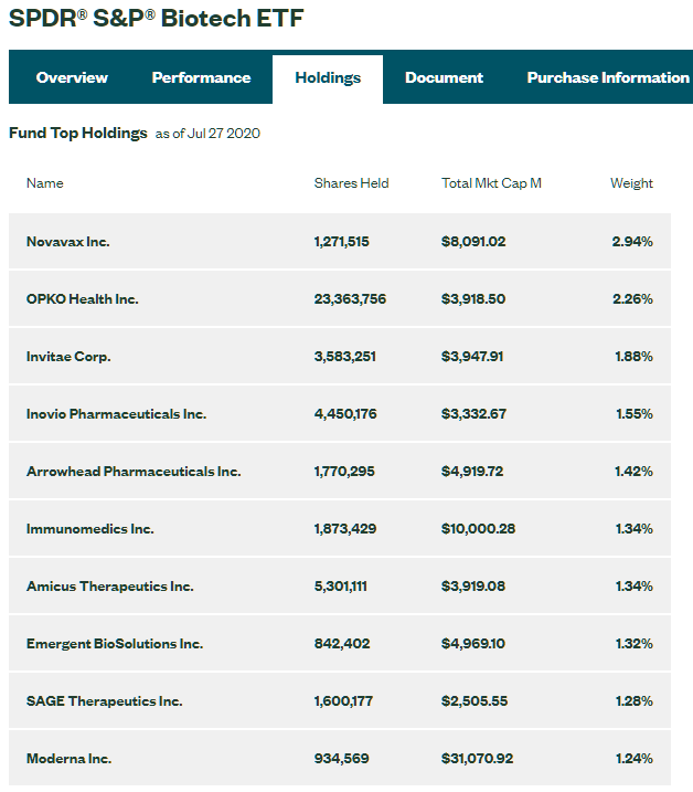 Biotech index ETFs
