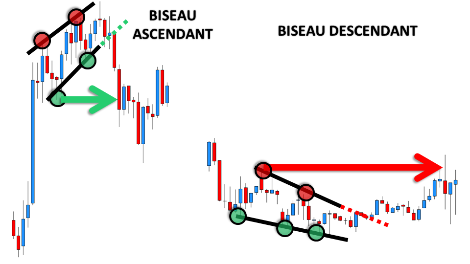 Exemple de la Figure du biseau 