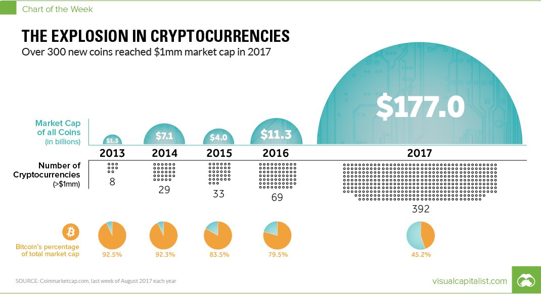 Popularność kryptowalut