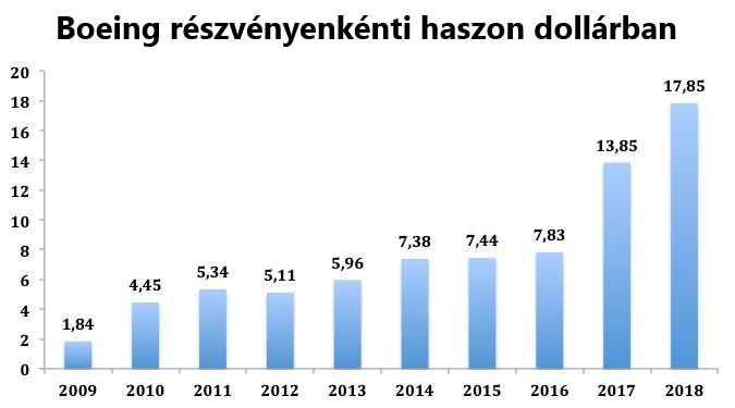 Boeing részvény osztalék nyereség