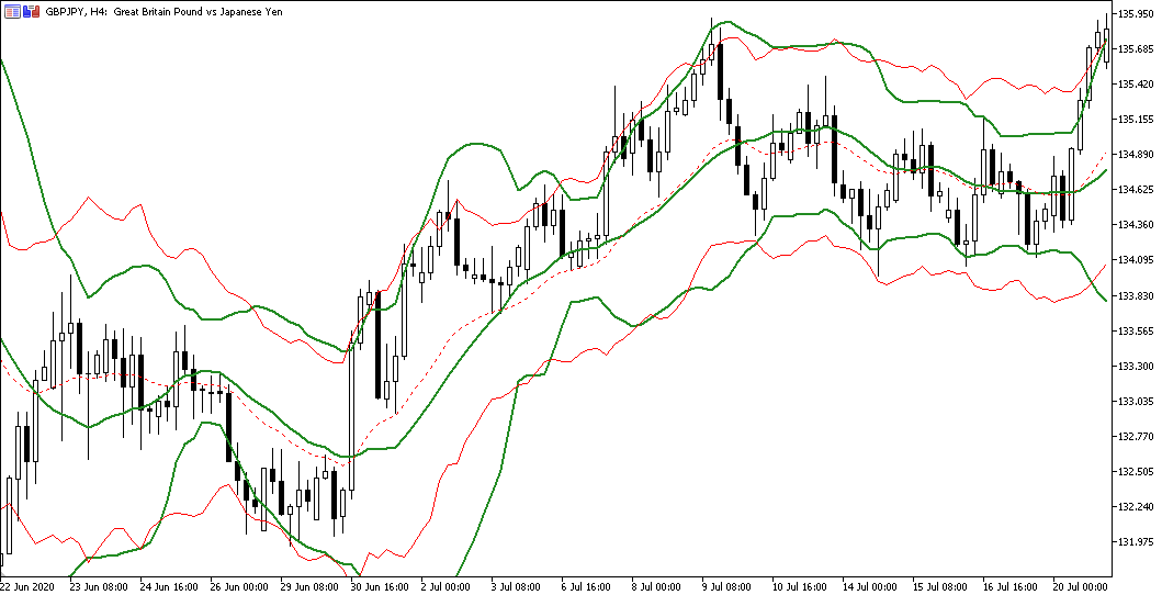 Bollinger Bands si Canalul Keltner