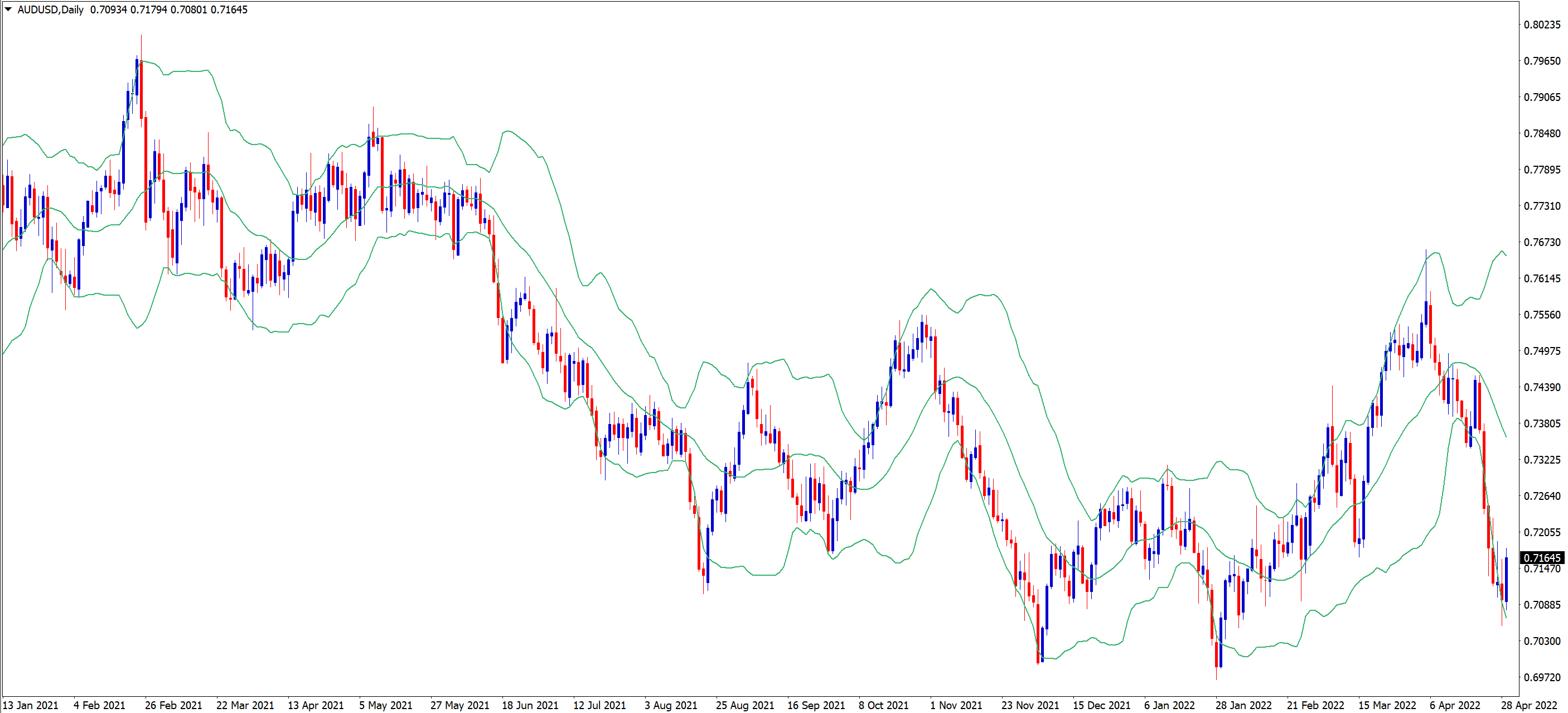 Bollinger Bande indicatore MT4 grafico AUD USD