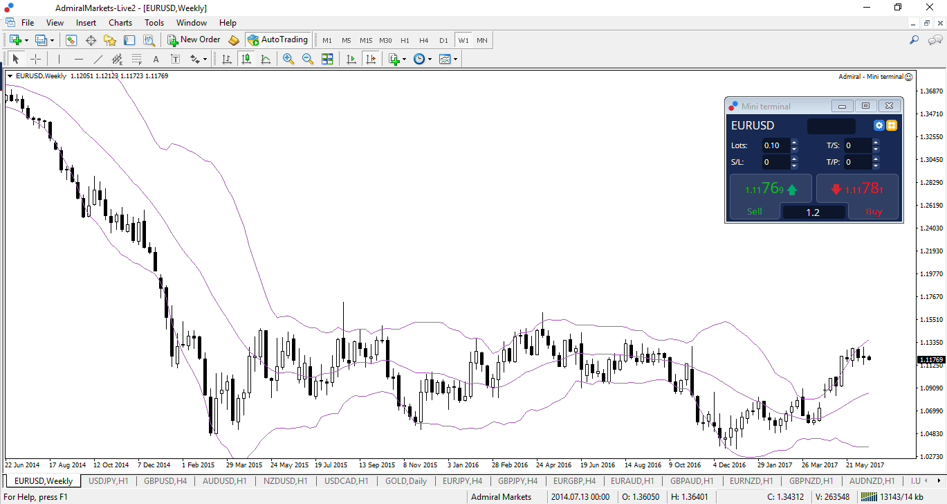 Bollinger bands uitleg