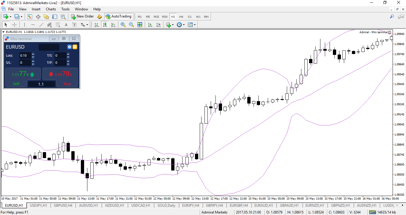 Admiral markets figures analyse forex