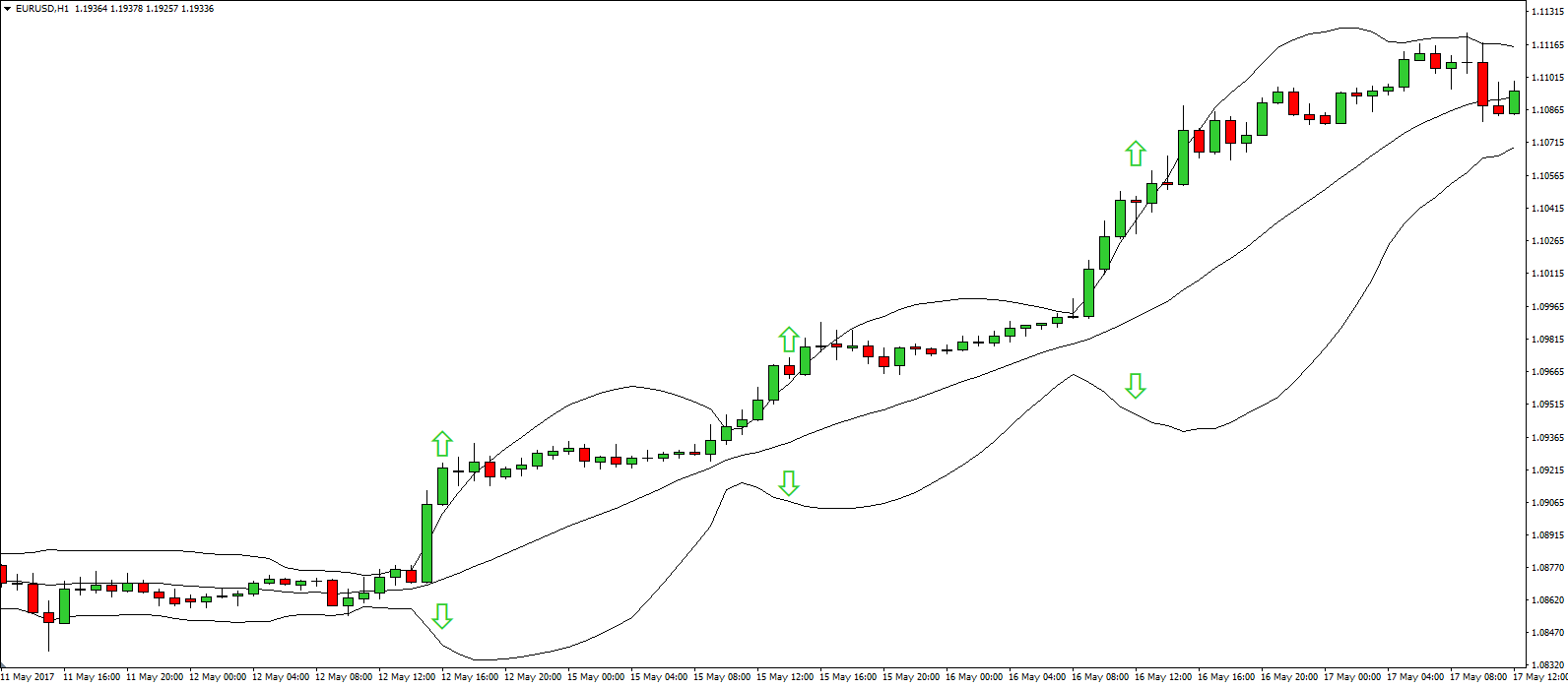 Werking bollinger bands
