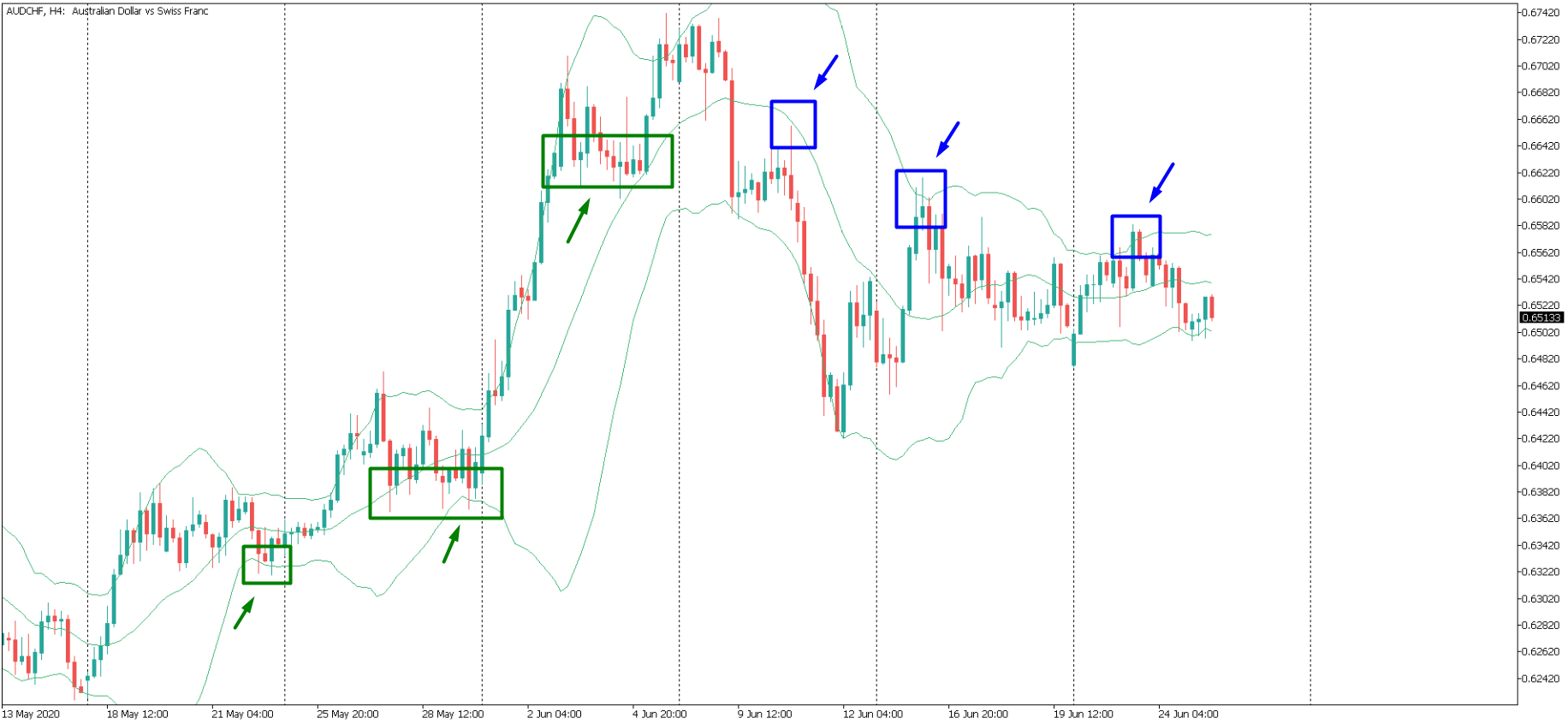 การเข้าเทรดแบบ Swing Trade ด้วยเครื่องมือ Bollinger Bands