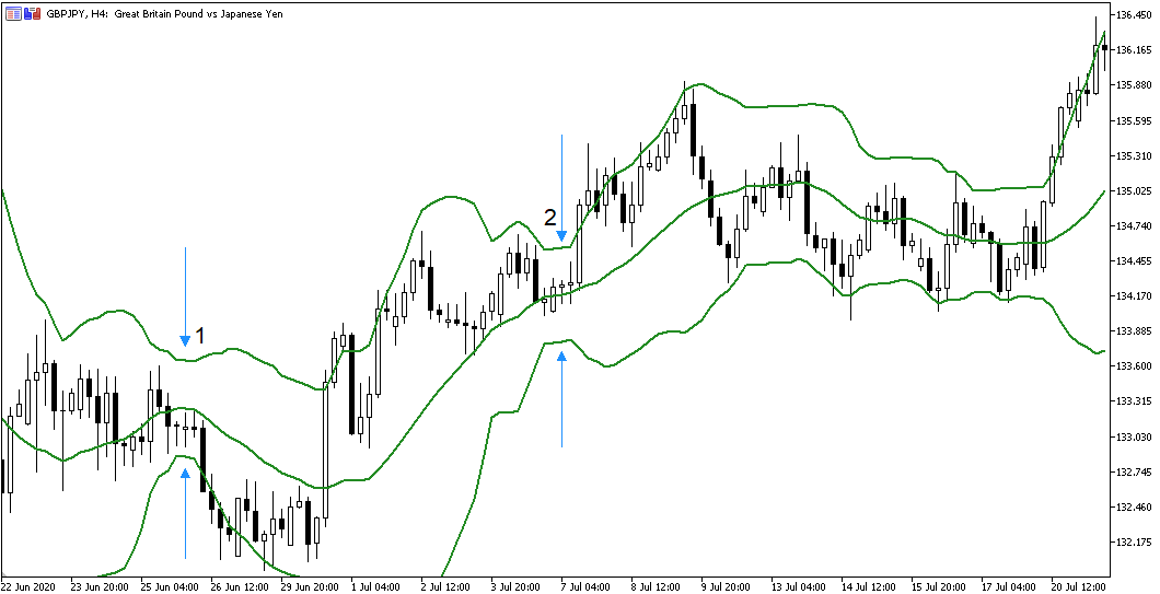 Identificarea zonelor de comprimare cu Bollinger Bands