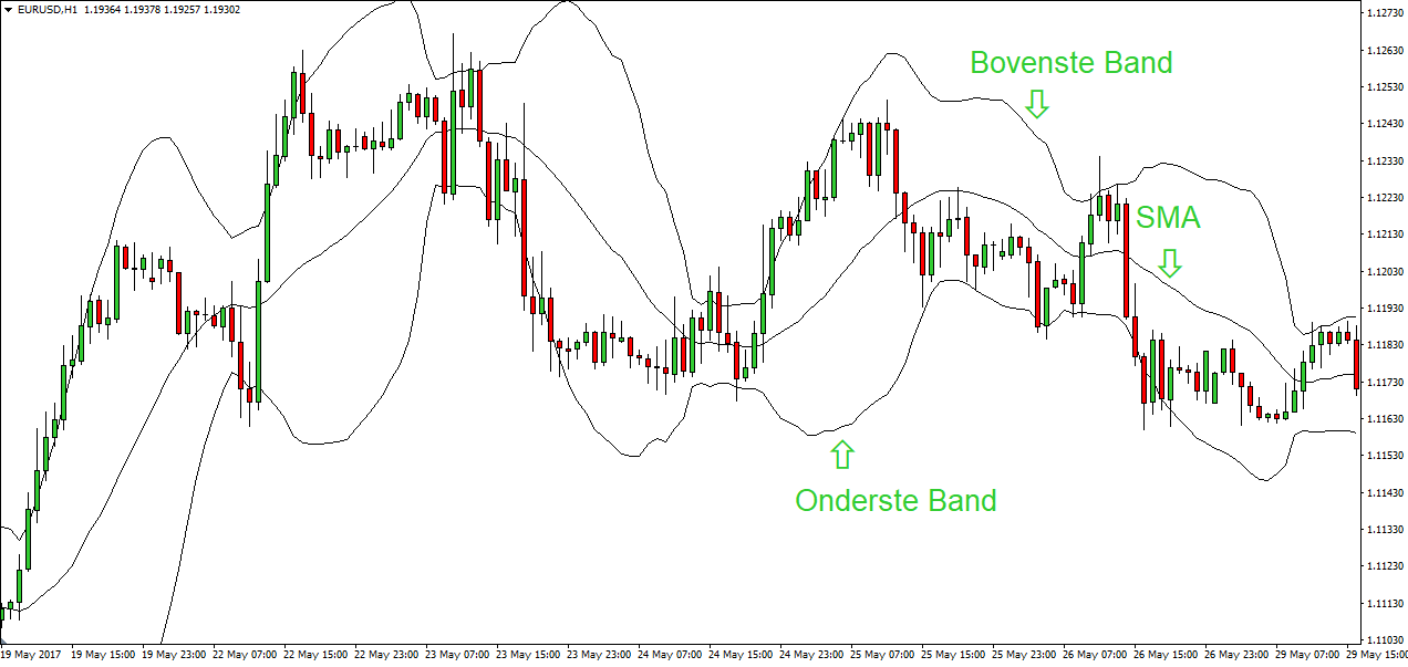 Bollinger bands uitleg