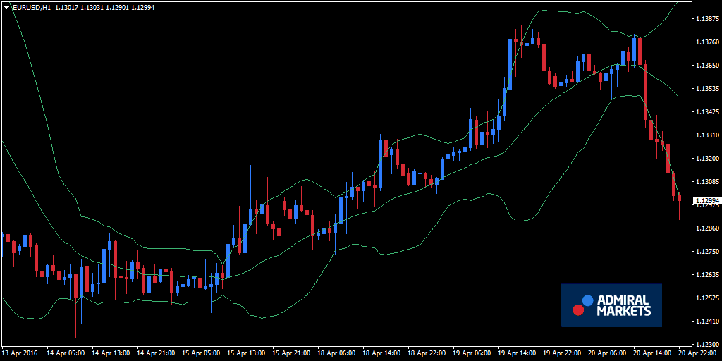 Bollinger bands amazon