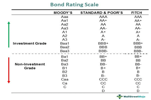 Рейтинги на облигации на Moody's, Standard & Poor's и Fitch