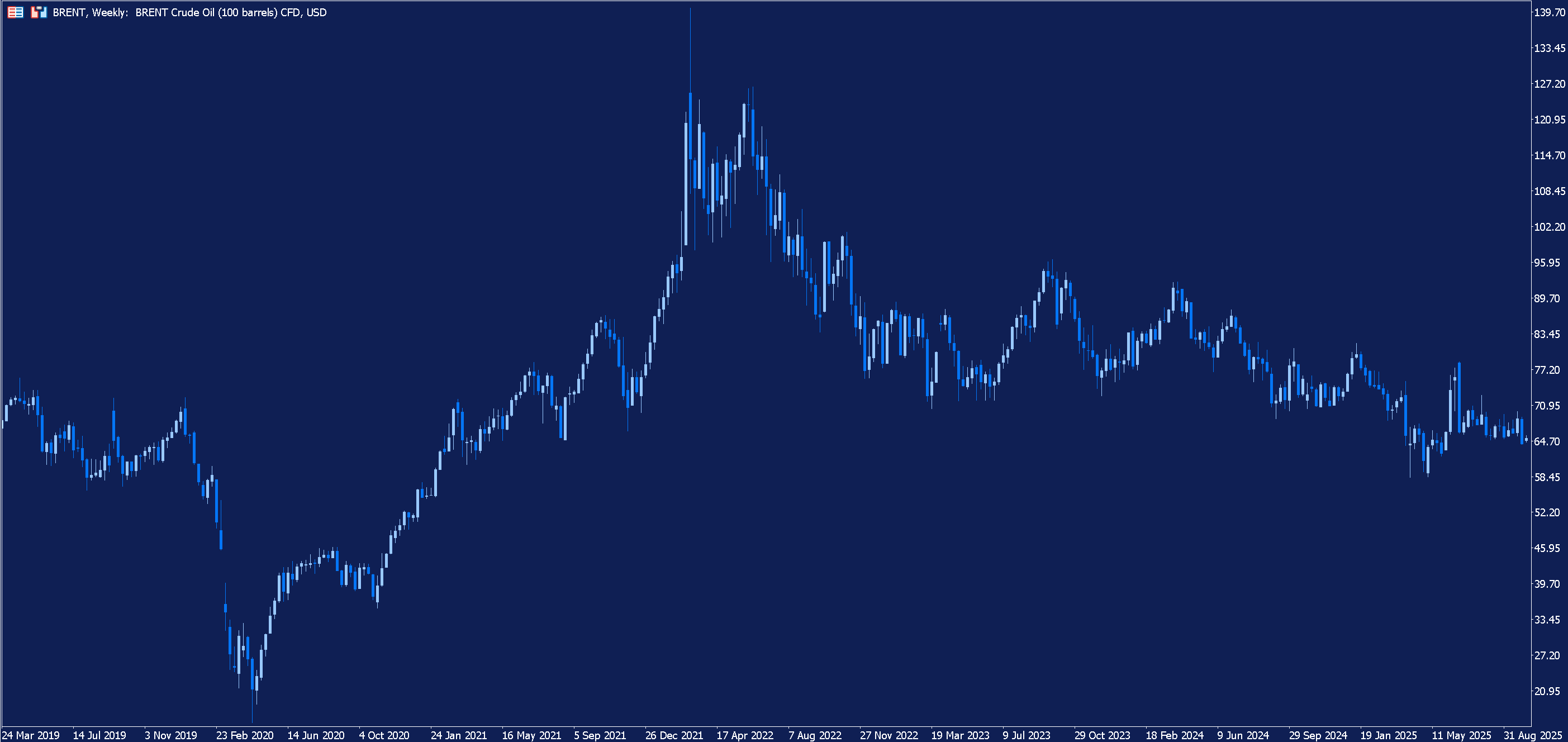 Weekly chart for Brent Crude Oil.