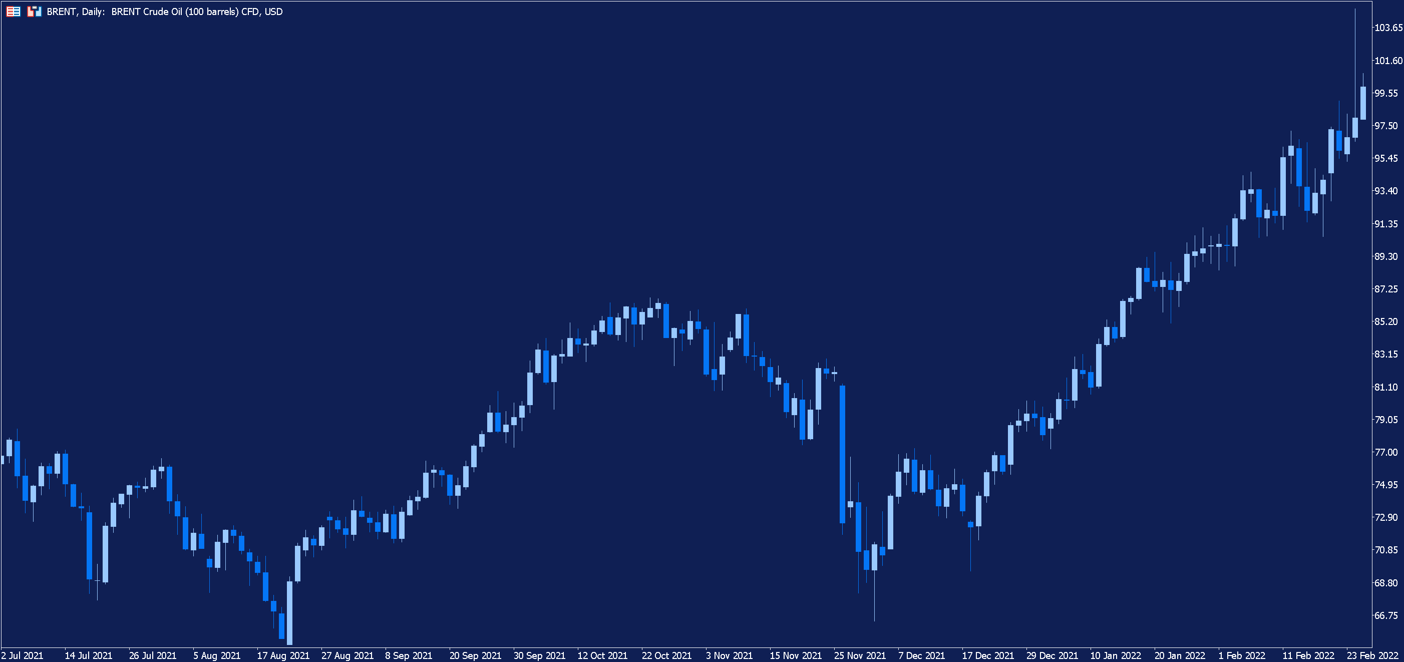 Brent Daily