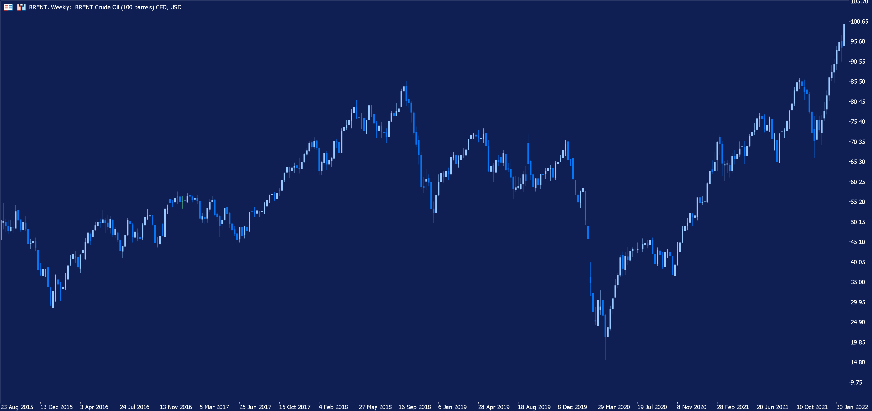 Brent Weekly