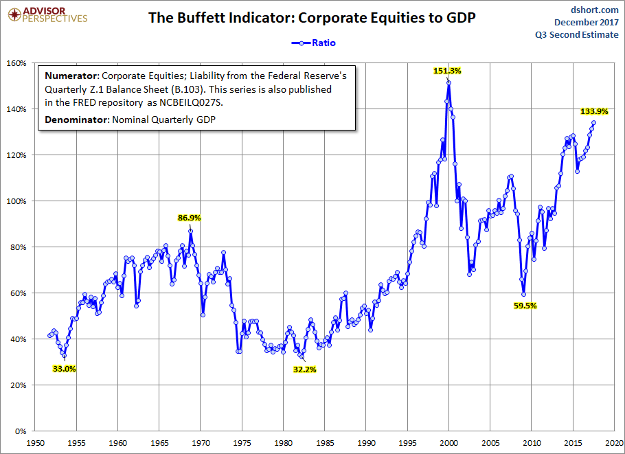 Buffett indicator  