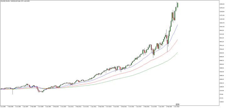 Bull market Nasdaq