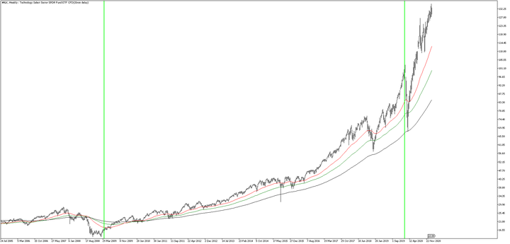 Bull market Technology ETF