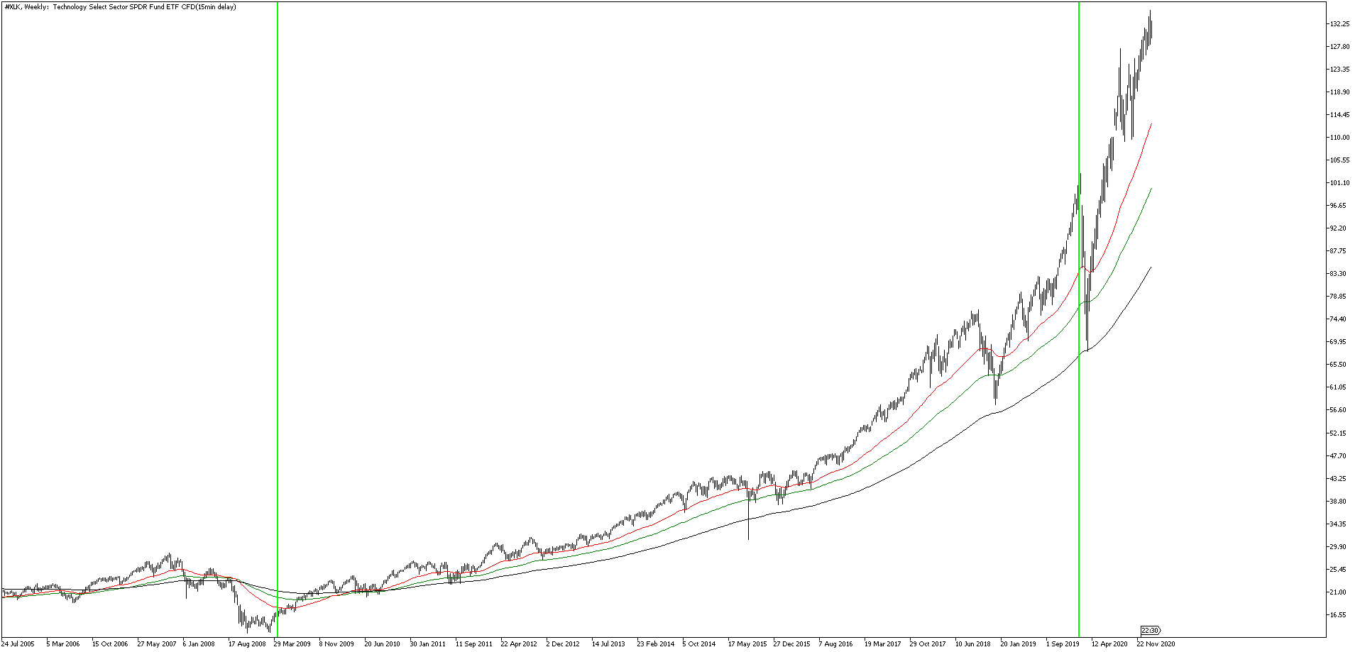Bull market Technology ETF