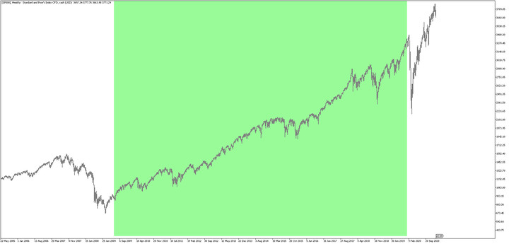 Bull market run