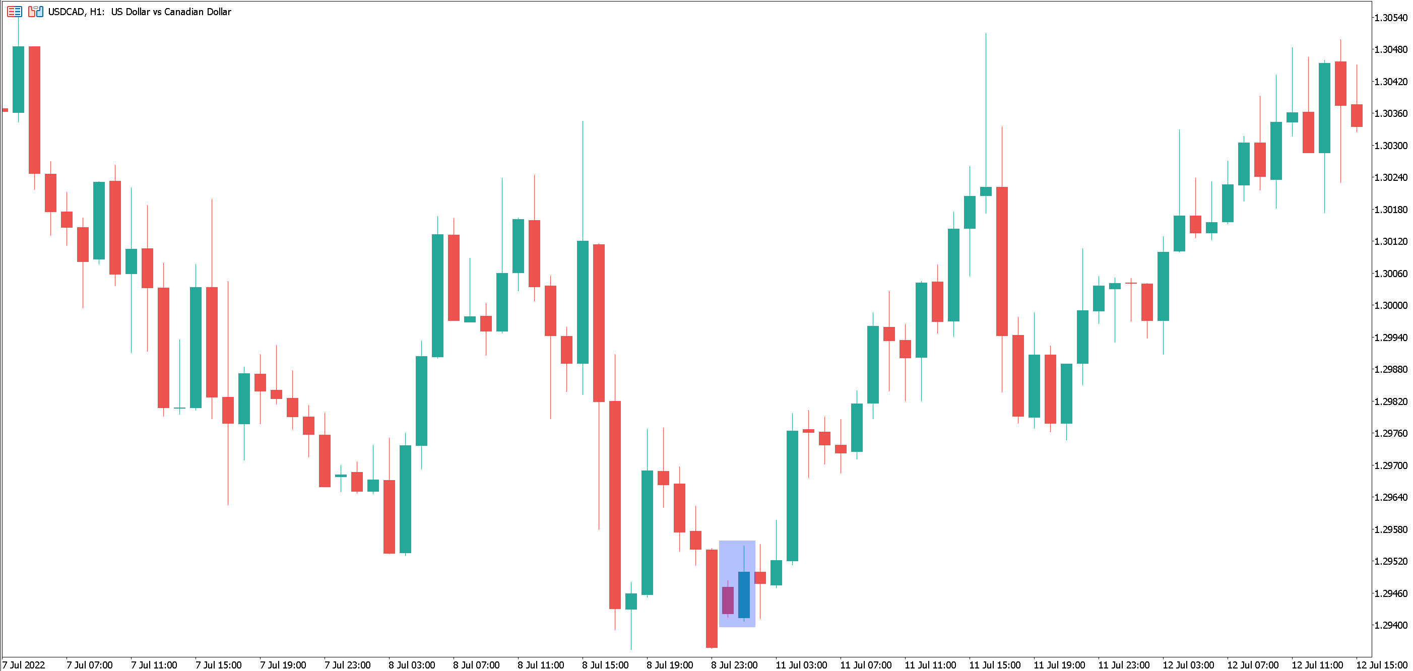 Bullish engulfind candle