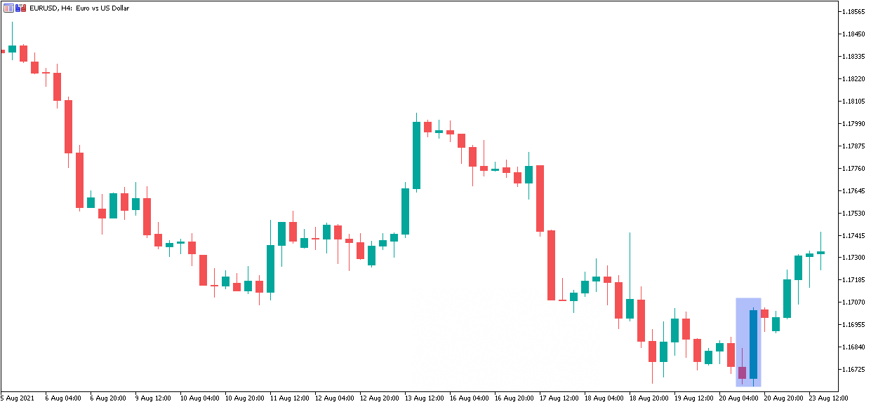 Bullish Engulfing Candle