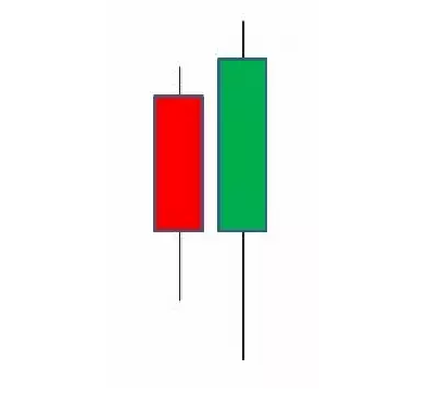 Bullish Engulfing Candle Patroon