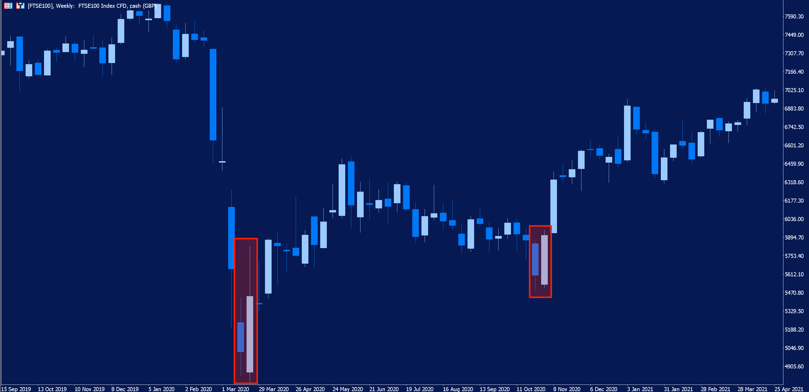 Weekly chart of the FTSE 100 stock index with two examples of the bullish engulfing pattern highlighted in red.