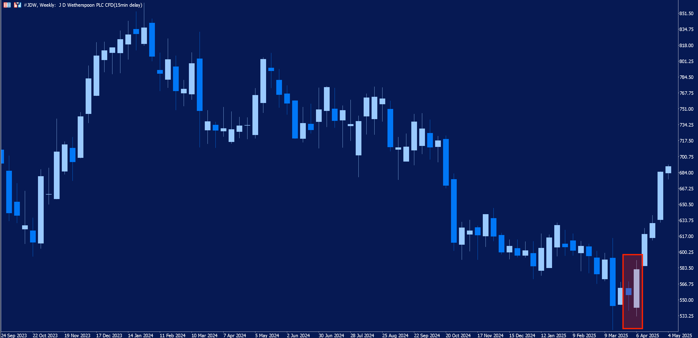 Weekly chart of J D Wetherspoon with an example of the bullish engulfing pattern highlighted in red.