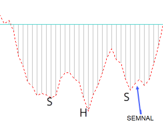 Bullish MACD SHS (Head and Shoulder)