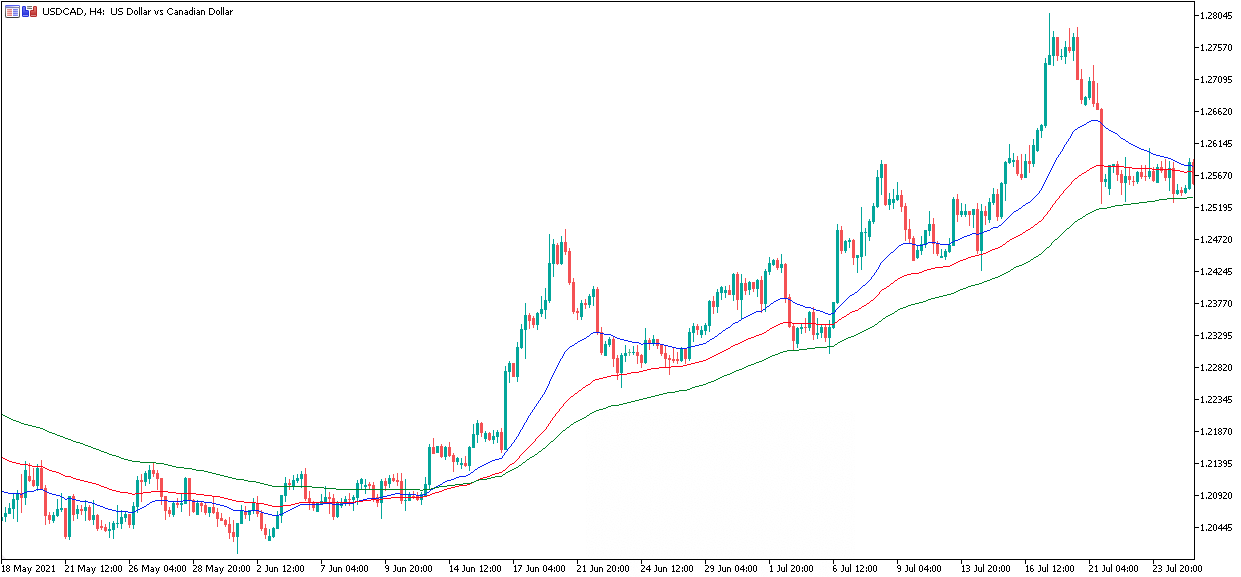 Bullish Trend