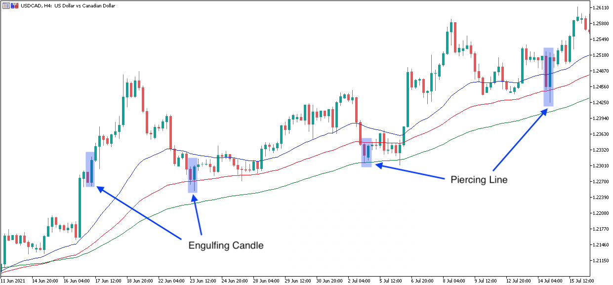 Bullish Trend Trade