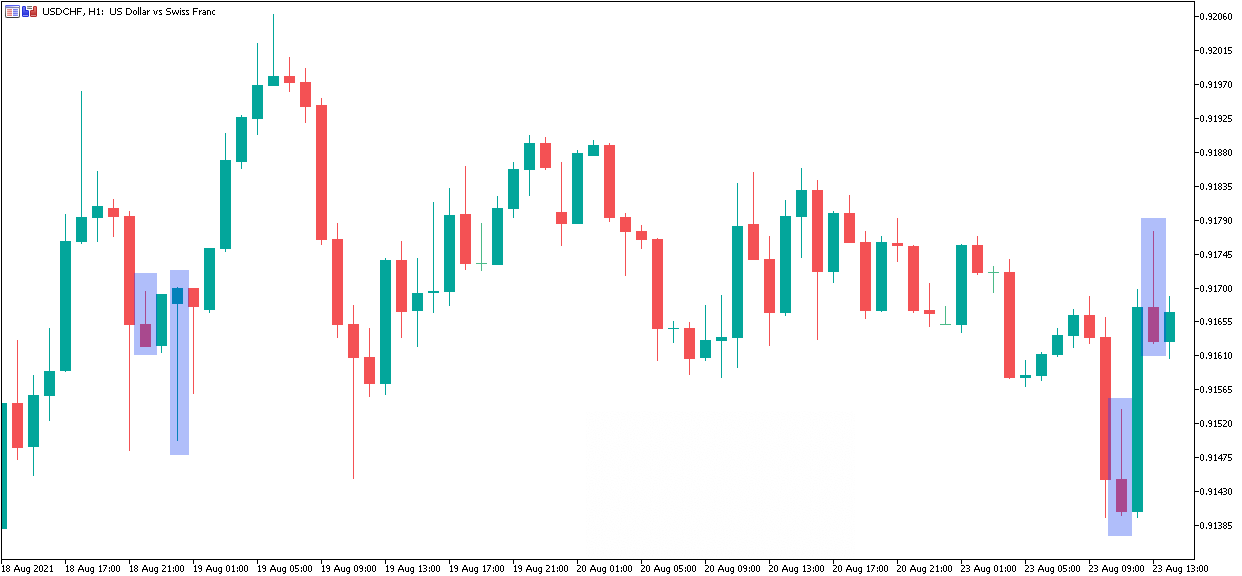 Bullish en Bearish Pins