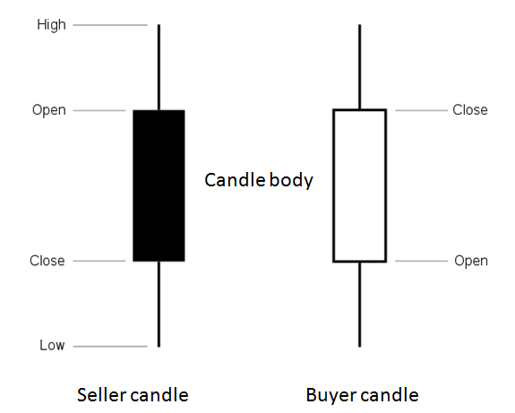 Buyer and Seller Candlestick Patterns