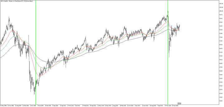 Бычий рынок: ETF #IYR 