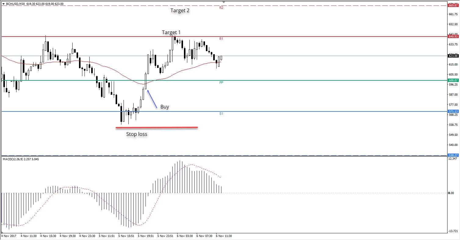 Faut-il Acheter le Cours du Bitcoin Cash en 2025 ?