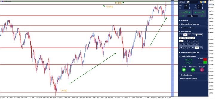 CFD DAX30 daily chart