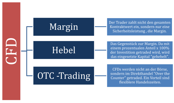 Aktien Trading: Die wichtigsten Merkmale der CFDs